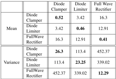 Table 3.1: Euclidean Distances for Single-Tone Re-Radiation Case Diode Clamper Diode Limiter Full WaveRectifier Mean Diode Clamper 0.52 3.42 16.3Diode Limiter 3.42 0.46 12.91 FullWave Rectifier 16.3 12.91 0.41 Variance Diode Clamper 26.3 113.4 452.37Diode 