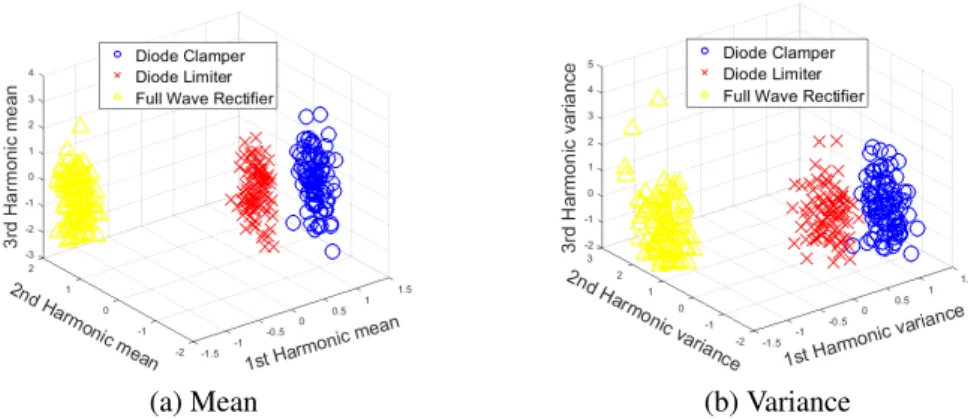 Figure 4.1: Scattered Feature Plots of The Normalized Estimated Vectors of Parameters at SNR = 5 dB, First Three Harmonics of ω 0 frequency,