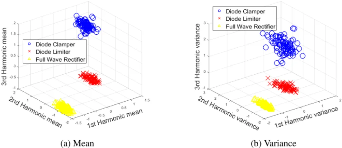 Figure 4.2: Scattered Feature Plots of The Normalized Estimated Vectors of Parameters at SNR = 5 dB, First Three Harmonics of ω 1 frequency,