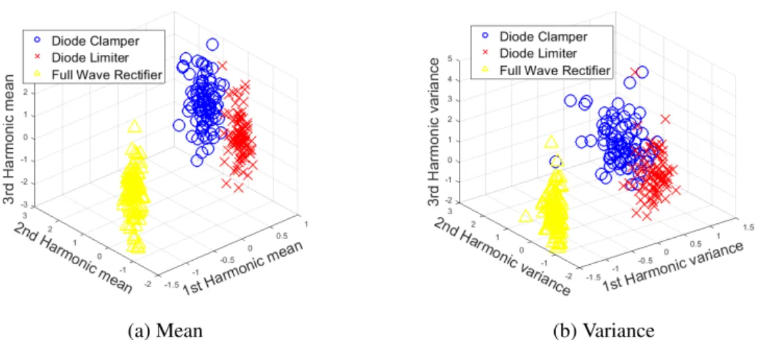 Figure 4.3: Scattered Feature Plots of The Normalized Estimated Vectors of Parameters at SNR = 5 dB, First Three Harmonics of ω 2 frequency,