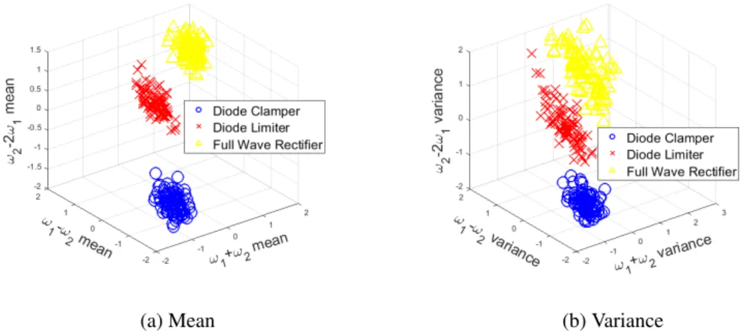 Figure 4.4: Scattered Feature Plots of The Normalized Estimated Vectors of Parameters at SNR = 5 dB, First Three Intermodulation Frequencies, Two-Tone Re-Radiation Case, (a) Mean, (b) Variance.