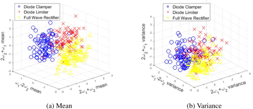 Figure 4.5: Scattered Feature Plots of The Normalized Estimated Vectors of
