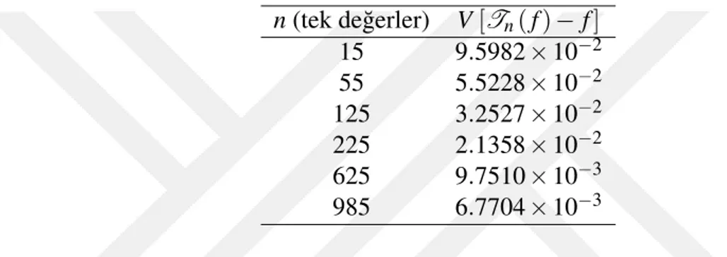 Tablo 6.3: n nin tek de˘gerleri için R de salınım yarı-normuna göre hata oranı n (tek de˘gerler) V [ T n ( f ) − f ] 15 9.5982 × 10 −2 55 5.5228 × 10 −2 125 3.2527 × 10 −2 225 2.1358 × 10 −2 625 9.7510 × 10 −3 985 6.7704 × 10 −3