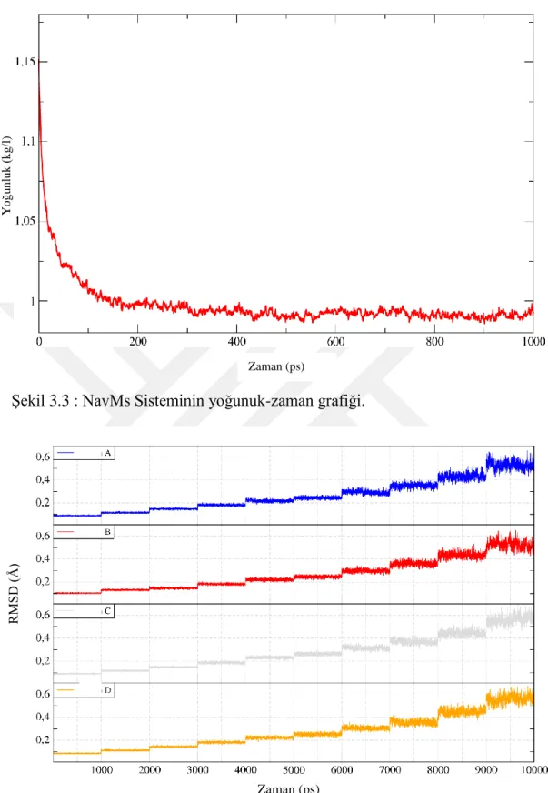 ġekil 3.3 : NavMs Sisteminin yoğunuk-zaman grafiği. 