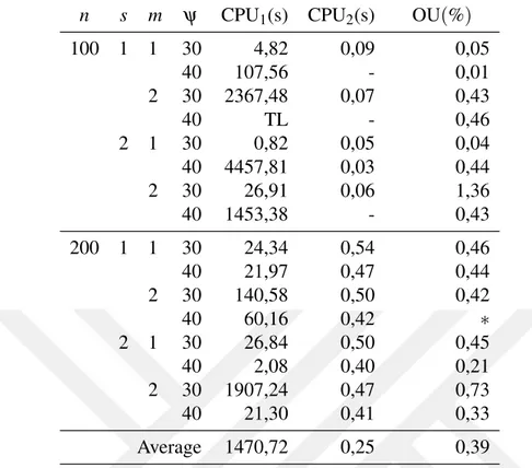 Çizelge 4.17: Statik çok ˙IHAB˙I’li KHA çözümünde kullanılan bant geni¸sli˘gi atama algoritmasının (Algoritma 4) performansı.