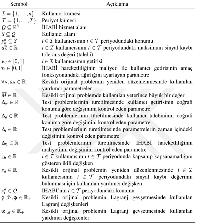 Çizelge 5.1: Dinamik tek ˙IHAB˙I’li KHA formülasyonunda kullanılan semboller ve tanımları.