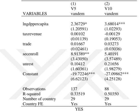 Table 6.5. FE results by using Vanhanen Democracy Index data set, five-year and ten-