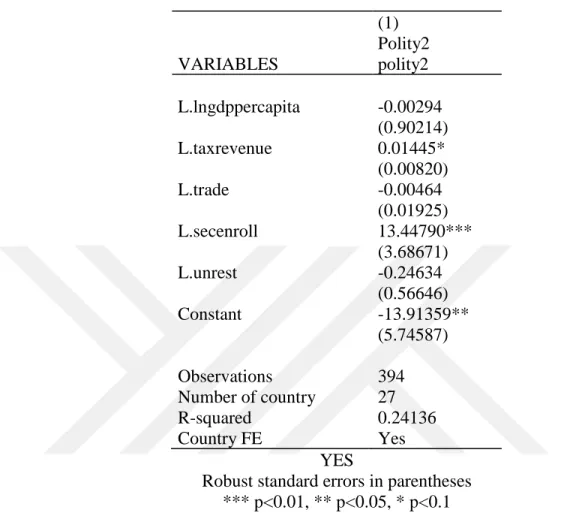 Table 6. 7. FE results with lagged independent variables by using Polity IV data set 
