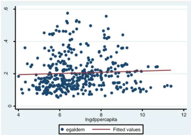 Figure 10. 4. The correlation between Vanhanen Democracy Index and log of GDP per 