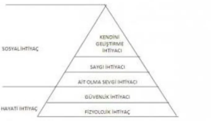 Şekil 2.1.  Maslow’un İhtiyaçlar Piramidi 1