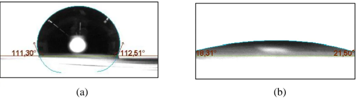 Şekil 2.10 (a) FTO kaplı cam alttaş ve (b) yüzeyi hidrofilik yapılmış FTO kaplı cam  alttaş temas açısı değerleri