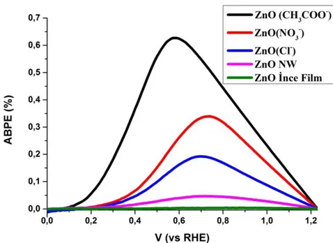 Şekil 2.16 Farklı morfolojiye sahip ZnO ince filmlerinin foto elektrokimyasal hücre  performansları grafiği
