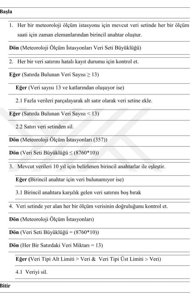 Şekil 4.1: Düzenleme algoritması genel akışı. 
