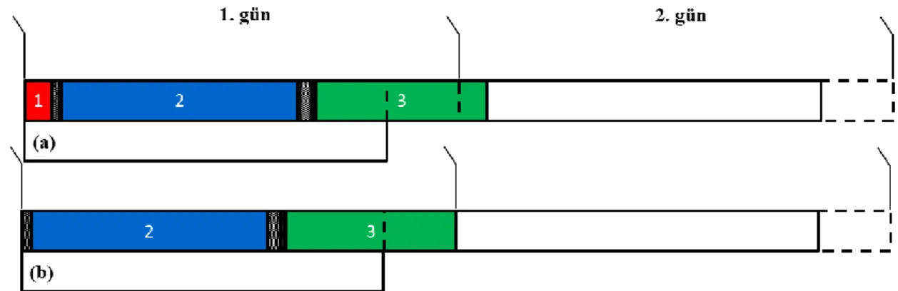 Şekil 4.6: Durum 2.3.1 için (a) olursuz çizelge (b) Kısıt (4.40)  doğrultusunda  oluşturulan olurlu çizelge 