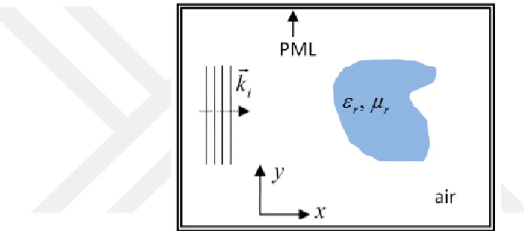 Figure 2. 1: A typical electromagnetic scattering problem composed of a  dielectric (or magnetic) scatterer embedded in a free-space region, and  domain truncation is performed by the perfectly matched layer