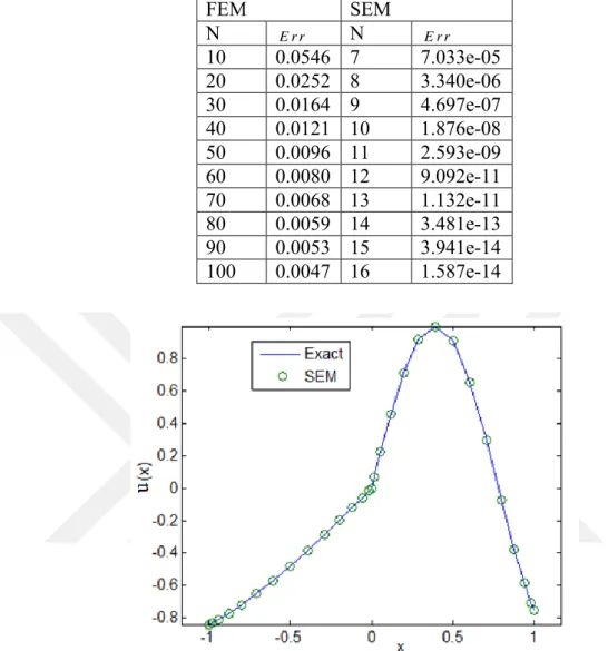 Table 2. 2: Maximum errors of SEM and FEM for the problem defined in  Eq. 2.32.  FEM  SEM  N  E r r N  E r r 10  0.0546  7  7.033e-05  20  0.0252  8  3.340e-06  30  0.0164  9  4.697e-07  40  0.0121  10  1.876e-08  50  0.0096  11  2.593e-09  60  0.0080  12 