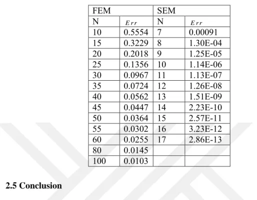 Table 2. 3: Maximum relative errors of FEM and SEM for the problem  defined in Eq. 2.33