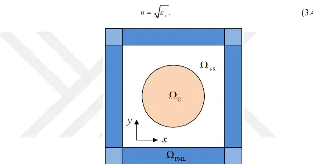 Figure 3. 3: Definition of the computational domain composed of a 