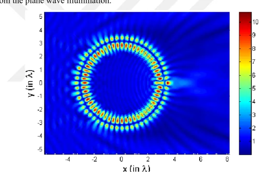 Figure 3. 10: Visualization of the evolution of a photonic nanojet for  3.50