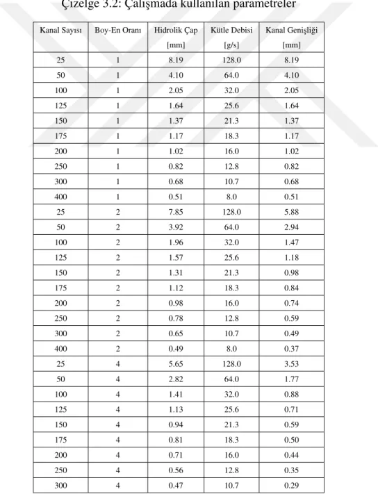 Çizelge 3.2: Çalı¸smada kullanılan parametreler