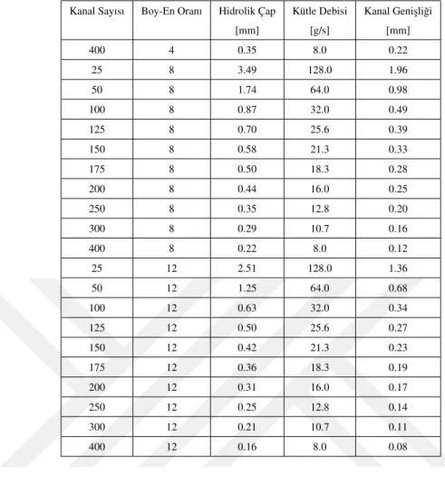 Çizelge 3.2: Çalı¸smada kullanılan parametreler (devamı)