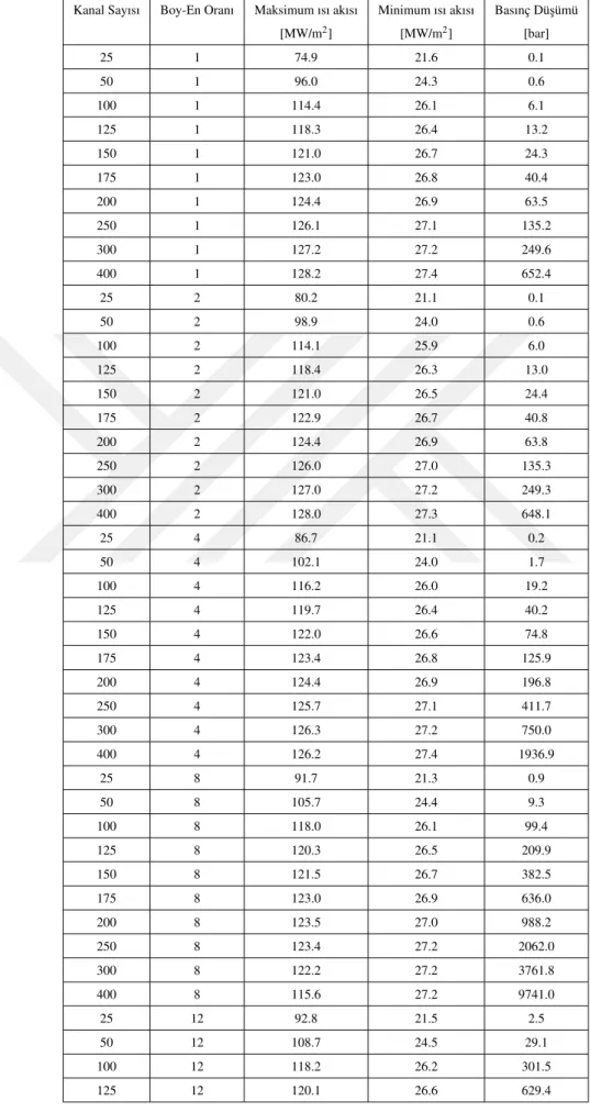 Çizelge 3.3: Hesaplamalı akı¸skanlar dinami˘gi sonuçları