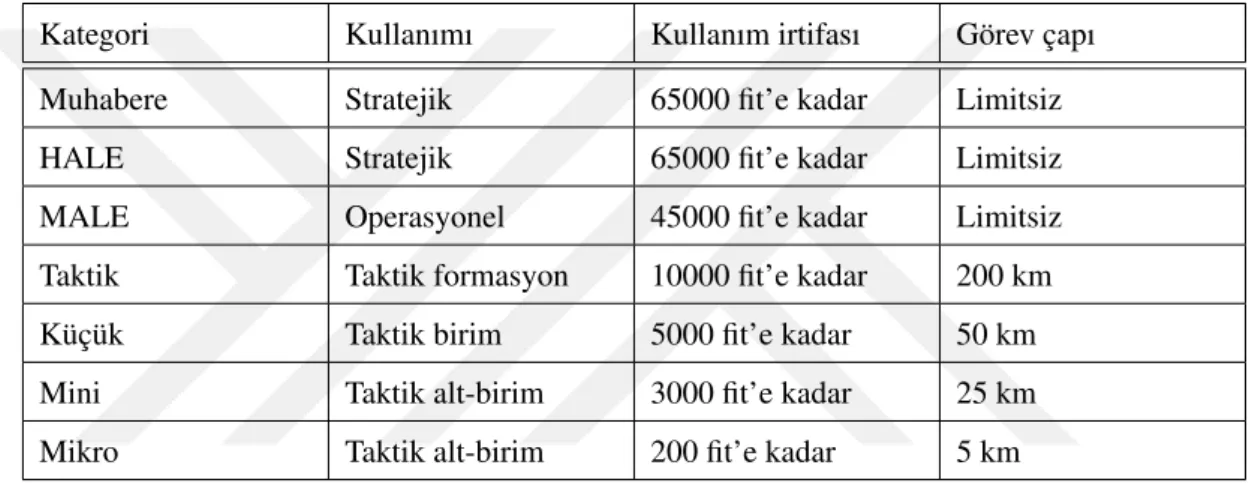 Çizelge 2.1: NATO dron sınıflandırması.