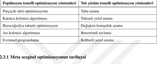 Çizelge 2.2: Meta sezgisel yöntemler.