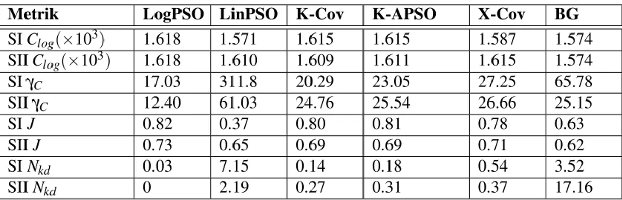 Çizelge 4.2’de DB˙I konumlandırma yöntemlerinin e¸sitlik ile ilgili metrikleri (C lin ha- ha-riç), a˘gda kullanılabilecek DB˙I sayısının 7 ’ye e¸sit oldu˘gu durum için sunulmu¸stur