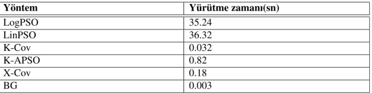 Çizelge 4.5: DB˙I konumlandırma yöntemlerinin yürütme zamanları (SI,D = 7).