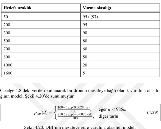 Çizelge 4.8’deki verileri kullanarak bir dronun mesafeye ba˘glı olarak vurulma olasılı- olasılı-˘gının modeli ¸Sekil 4.20’de sunulmu¸stur.