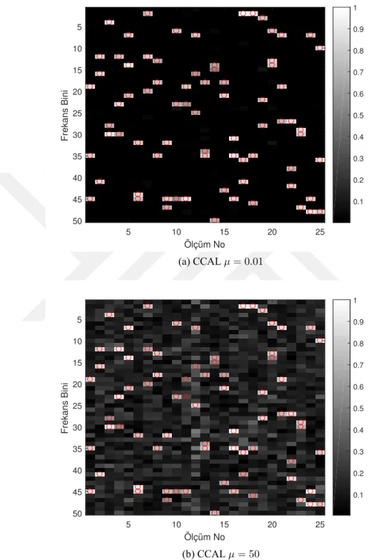 Şekil 3.1: Izgara üzeri durum için sonuçlar (a) CCAL µ = 0.01 (b) CCAL µ = 50. Kırmızı halkalar gerçek frekans değerlerini göstermektedir.