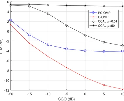 Şekil 3.5: Izgara üzeri durum için SGO’na göre TTM Monte-Carlo sonuçları. SGO = [ −20, 10].