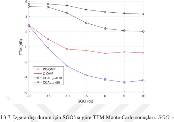 Şekil 3.7: Izgara dışı durum için SGO’na göre TTM Monte-Carlo sonuçları. SGO = [ −20, 10].