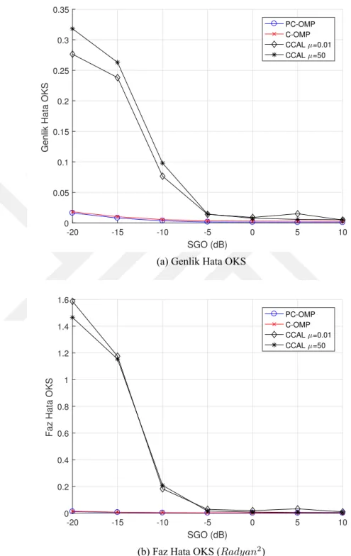 Şekil 3.8: Izgara dışı durum için SGO’na göre Monte-Carlo sonuçları. SGO = [ −20,  10]