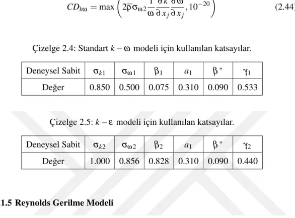 Çizelge 2.4: Standart k − ω modeli için kullanılan katsayılar. Deneysel Sabit σ k1 σ ω 1 β 1 a 1 β ∗ γ 1