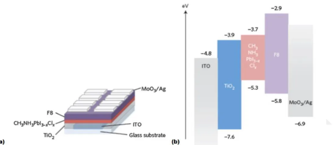 Figure  1.19.  Sandwiched  structure  and  energy  level  schematic  of  perovskite  LED