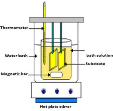Figure 2.1 CBD synthesis of nanostructured layers, with the system components [50]. 