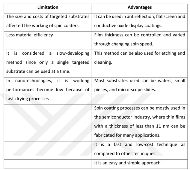 Table 2.1 Advantages and Limitation of Spin Coating Synthesis Method. 