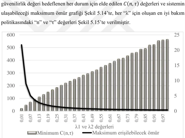 Şekil 5.14: λ 1  ve λ 2  değerleri 0’dan 1’e kadar arttığında 