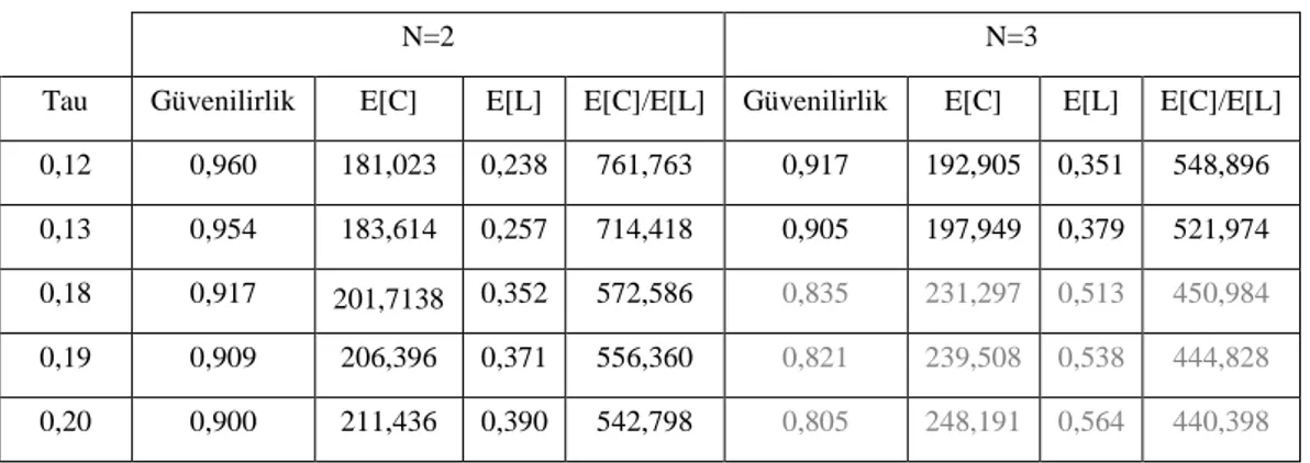 Çizelge 5.18: 2 ve 3 periyotlu sistemdeki en iyi politikaların karşılaştırılması 