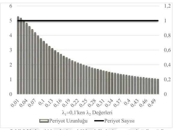 Şekil 5.23: λ 1  sabitken λ 2  değeri 0’dan 0,5’e kadar arttığında “n” ve “τ”  değerleri 