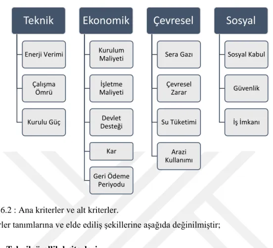 Şekil 6.2 : Ana kriterler ve alt kriterler. 
