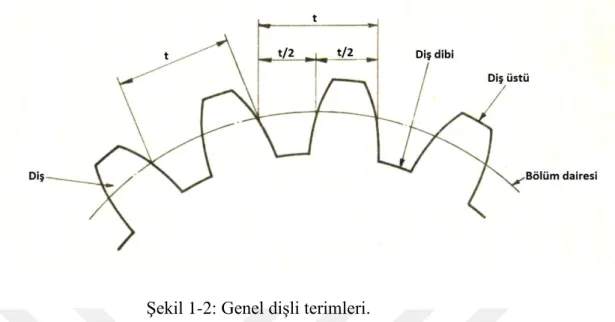 Şekil 1-2: Genel dişli terimleri.  1.3 Dişli Kutuları 