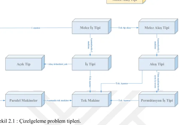 Şekil 2.1 : Çizelgeleme problem tipleri. 
