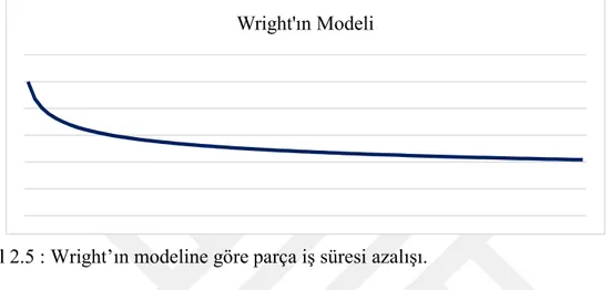 Şekil 2.5 : Wright’ın modeline göre parça iş süresi azalışı. 
