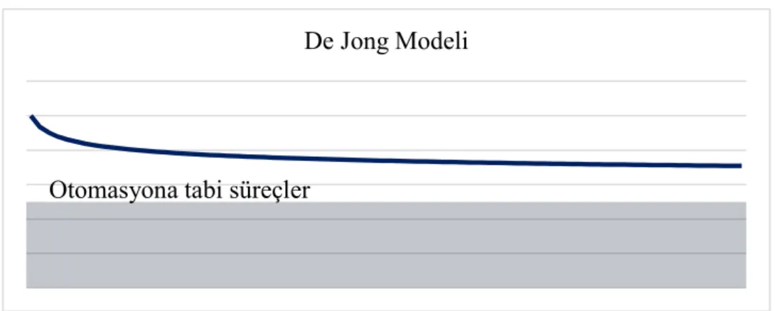 Şekil 2.8 : De Jong modeline göre parça iş süresi azalışı.