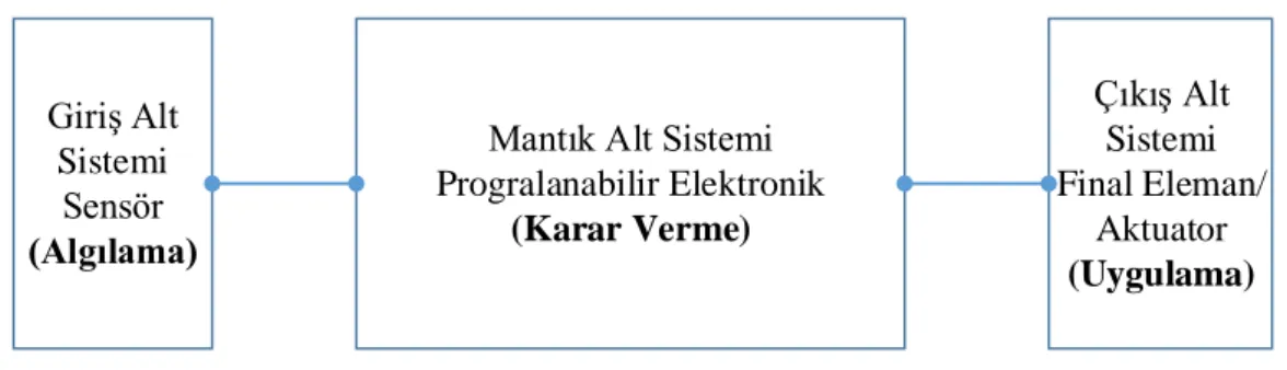 Şekil 1.1: Örnek Programlanabilir Kontrol Sistemi yapısı [3]. 