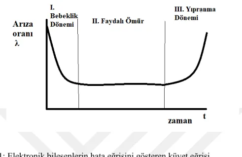 Şekil 3.1: Elektronik bileşenlerin hata eğrisini gösteren küvet eğrisi. 