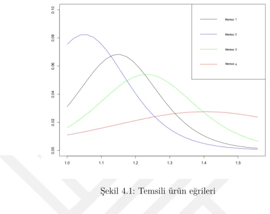 Şekil 4.1: Temsili ürün eğrileri